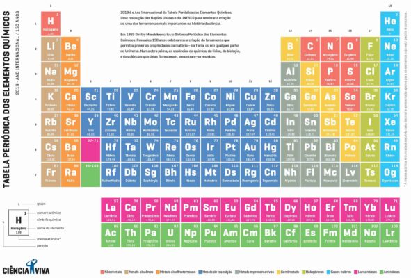 Atomistica - química - tabela periódica: saiba como estudar os 118 elementos - tabela periodica dos elementos quimicos 2019 - química